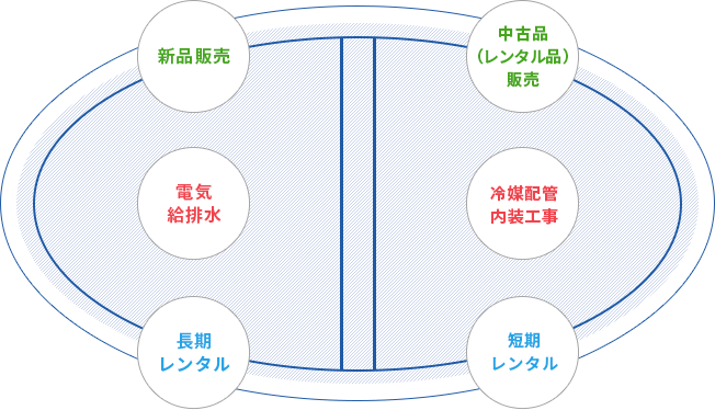 日豊機工の販売サービスの図